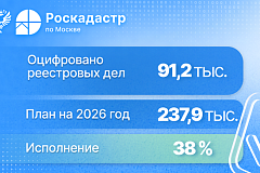 Почти 100 тысяч реестровых дел оцифровано столичным филиалом Роскадастра в 2026 году